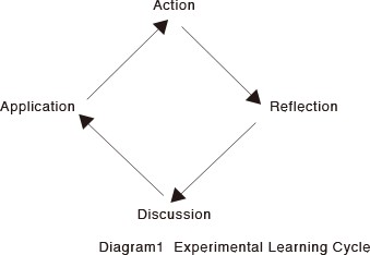 Diagram1  Experimental Learning Cycle